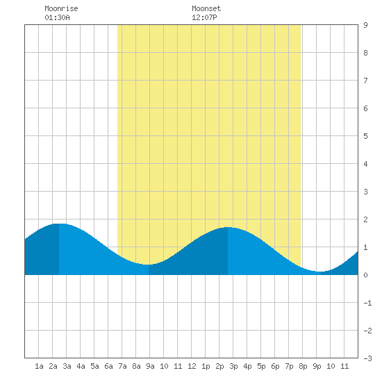 Soldier Key tide chart for Tuesday, April 30, 2024