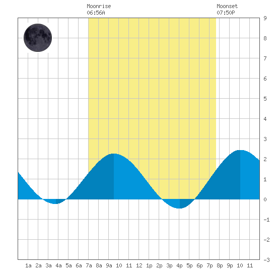 Soldier Key tide chart for Monday, April 8, 2024