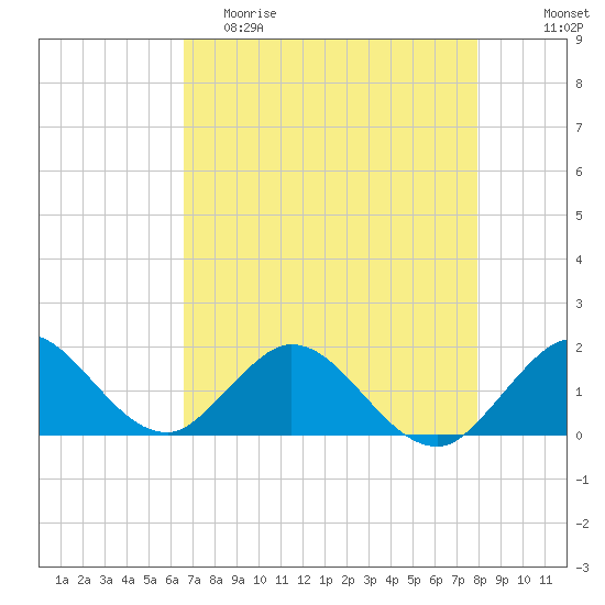 Soldier Key tide chart for Friday, May 10, 2024