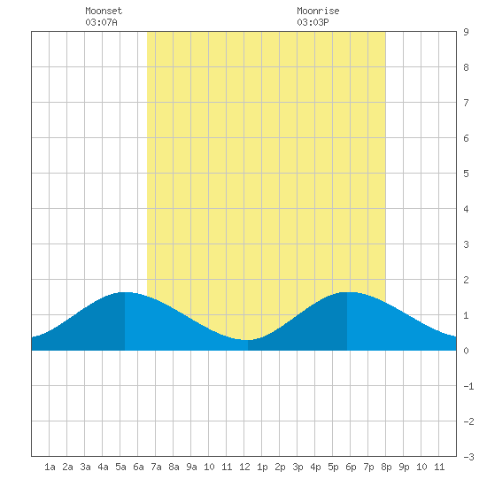 Soldier Key tide chart for Friday, May 17, 2024