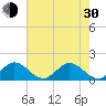 Soldier Key tide chart for Thursday, May 30, 2024
