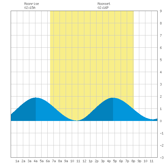 Soldier Key tide chart for Friday, May 31, 2024