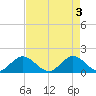 Soldier Key tide chart for Friday, May 3, 2024