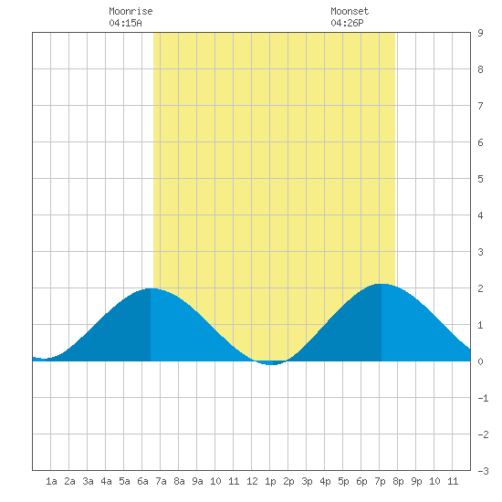 Soldier Key tide chart for Saturday, May 4, 2024