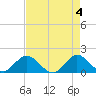 Soldier Key tide chart for Saturday, May 4, 2024