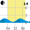 Soldier Key tide chart for Friday, June 14, 2024