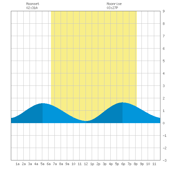 Soldier Key tide chart for Sunday, June 16, 2024