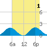 Soldier Key tide chart for Saturday, June 1, 2024