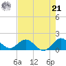 Soldier Key tide chart for Friday, June 21, 2024
