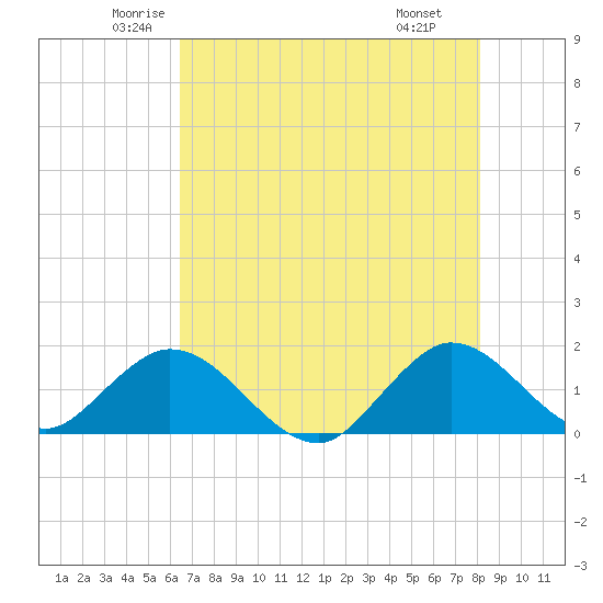 Soldier Key tide chart for Sunday, June 2, 2024
