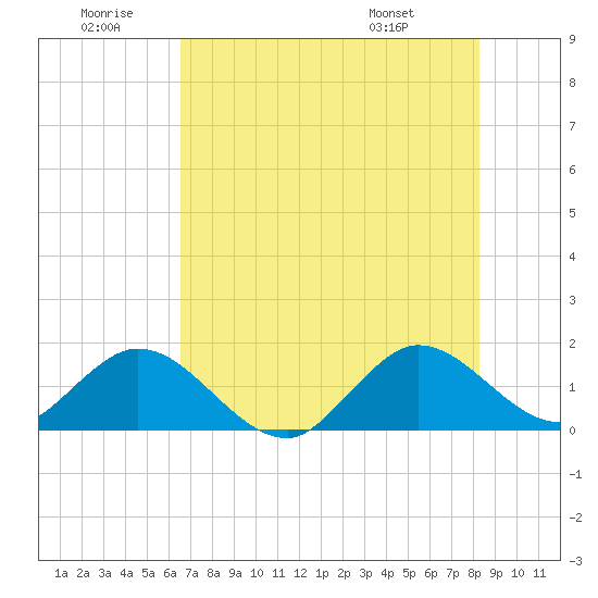 Soldier Key tide chart for Sunday, June 30, 2024