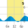 Soldier Key tide chart for Wednesday, June 5, 2024
