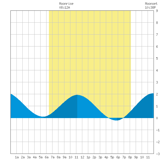 Soldier Key tide chart for Saturday, June 8, 2024
