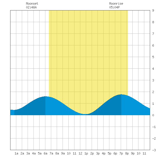 Soldier Key tide chart for Wednesday, July 17, 2024