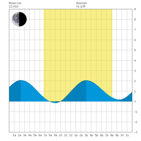 Soldier Key tide chart for Saturday, July 27, 2024