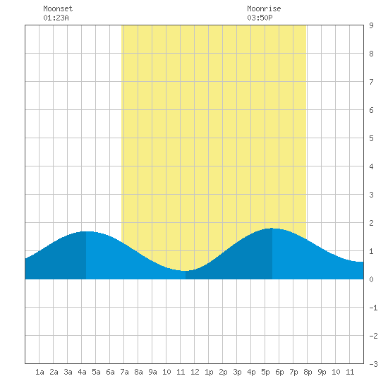 Soldier Key tide chart for Wednesday, August 14, 2024