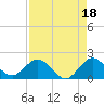 Soldier Key tide chart for Sunday, August 18, 2024