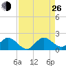 Soldier Key tide chart for Monday, August 26, 2024