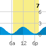 Soldier Key tide chart for Wednesday, August 7, 2024