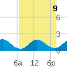 Soldier Key tide chart for Friday, August 9, 2024