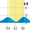Soldier Key tide chart for Saturday, September 14, 2024