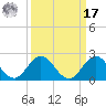 Soldier Key tide chart for Tuesday, September 17, 2024