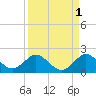 Soldier Key tide chart for Sunday, September 1, 2024