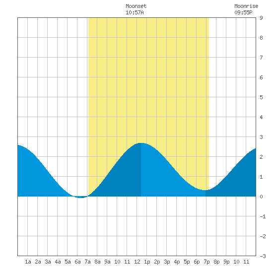 Soldier Key tide chart for Saturday, September 21, 2024