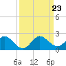 Soldier Key tide chart for Monday, September 23, 2024
