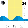 Soldier Key tide chart for Tuesday, September 24, 2024