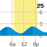 Soldier Key tide chart for Wednesday, September 25, 2024