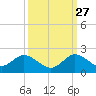 Soldier Key tide chart for Friday, September 27, 2024