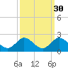 Soldier Key tide chart for Monday, September 30, 2024