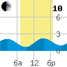Soldier Key tide chart for Thursday, October 10, 2024
