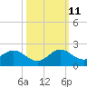 Soldier Key tide chart for Friday, October 11, 2024