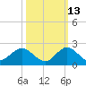 Soldier Key tide chart for Sunday, October 13, 2024