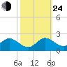 Soldier Key tide chart for Thursday, October 24, 2024