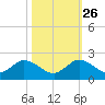 Soldier Key tide chart for Saturday, October 26, 2024