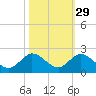 Soldier Key tide chart for Tuesday, October 29, 2024