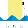 Soldier Key tide chart for Thursday, October 3, 2024