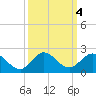 Soldier Key tide chart for Friday, October 4, 2024