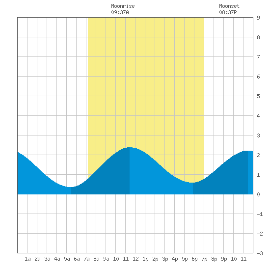 Soldier Key tide chart for Saturday, October 5, 2024