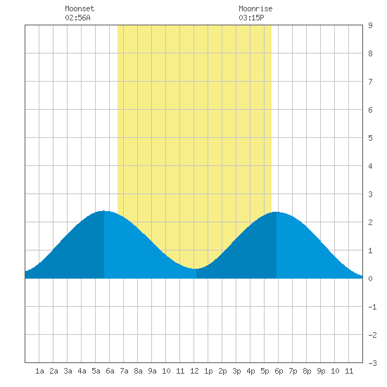 Soldier Key tide chart for Tuesday, November 12, 2024