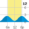 Soldier Key tide chart for Tuesday, November 12, 2024