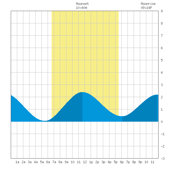 Soldier Key tide chart for Tuesday, November 19, 2024