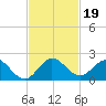 Soldier Key tide chart for Tuesday, November 19, 2024