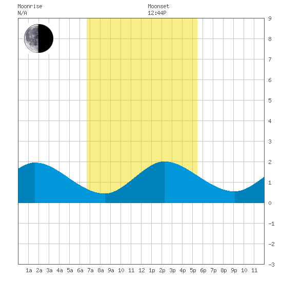 Soldier Key tide chart for Friday, November 22, 2024