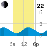 Soldier Key tide chart for Friday, November 22, 2024