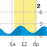 Soldier Key tide chart for Saturday, November 2, 2024