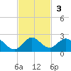 Soldier Key tide chart for Sunday, November 3, 2024